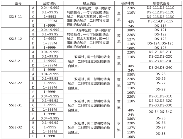 SSJ8-32C高精度時間繼電器型號命名及含義型號分類及規(guī)格圖片