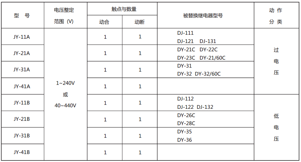 JY-32A靜態(tài)電壓繼電器型號(hào)與被替換老型號(hào)對(duì)照表