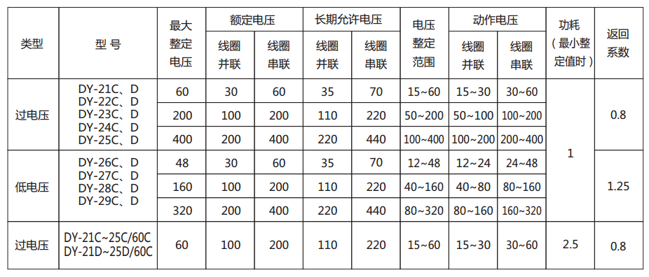 DY-23C電壓繼電器主要技術(shù)參數(shù)圖